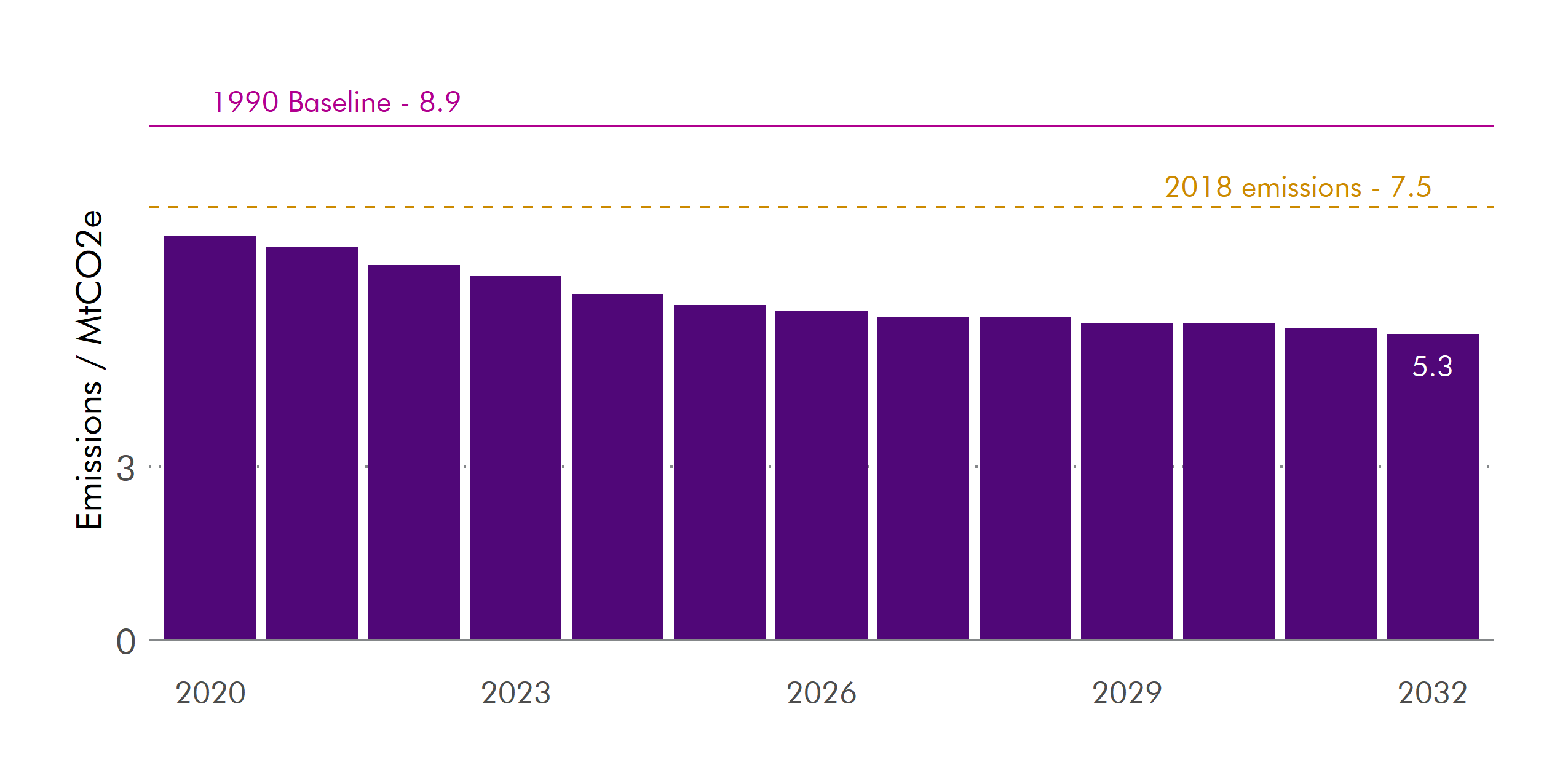The emissions from agriculture are anticipated to decline by 24.3% between 2020 and 2032, from 7 million tonnes of CO₂ equivalent to 5.3 million tonnes of CO₂ equivalent.